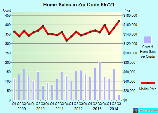 Zip code 65721 (Ozark, Missouri) real estate house value trends