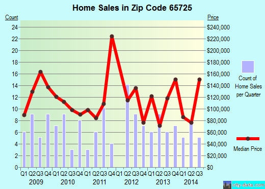 Zip code 65725 (Pleasant Hope, Missouri) real estate house value trends
