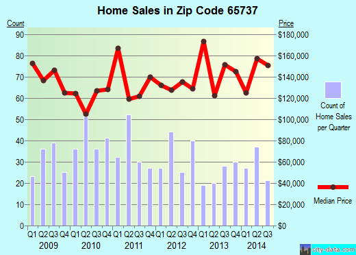 Zip code 65737 (REEDS SPRING, Missouri) real estate house value trends
