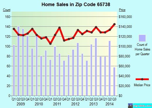 Zip code 65738 (REPUBLIC, Missouri) real estate house value trends