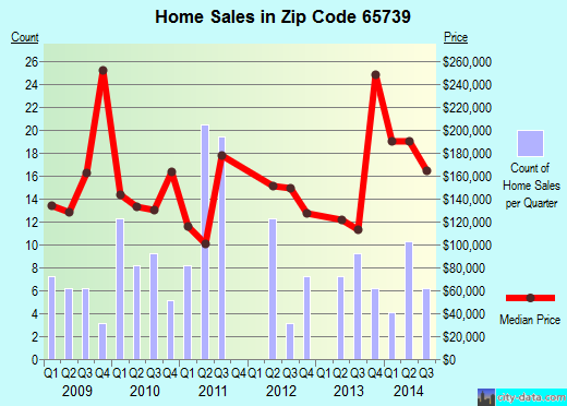 Zip code 65739 (, Missouri) real estate house value trends