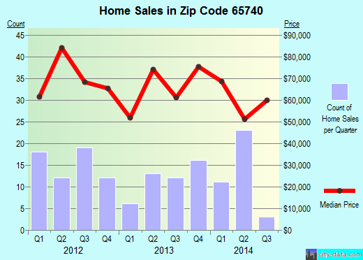 Zip code 65740 (Merriam Woods, Missouri) real estate house value trends