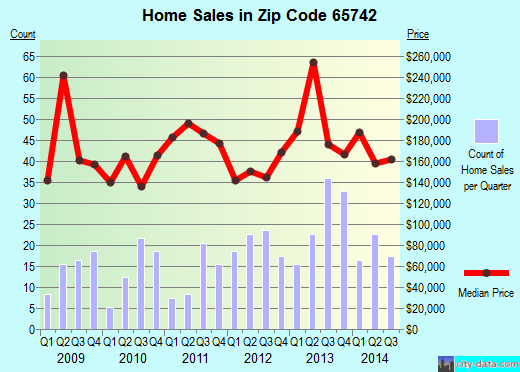 Zip code 65742 (ROGERSVILLE, Missouri) real estate house value trends