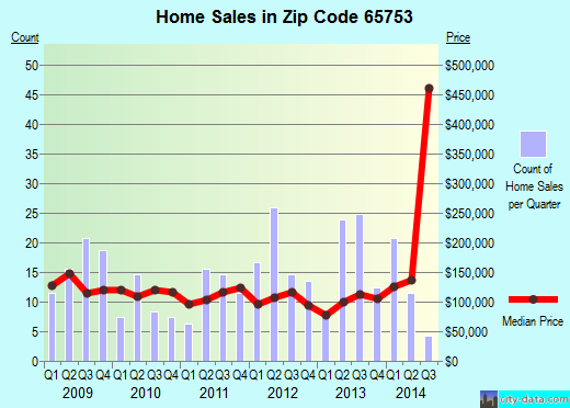 65753 Zip Code (Sparta, Missouri) Profile - homes, apartments, schools ...