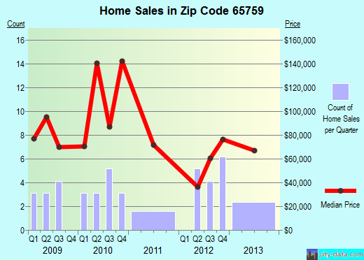 Zip code 65759 (TANEYVILLE, Missouri) real estate house value trends