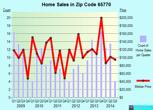 Zip code 65770 (Walnut Grove, Missouri) real estate house value trends