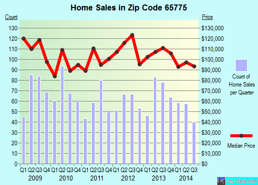Zip code 65775 (West Plains, Missouri) real estate house value trends