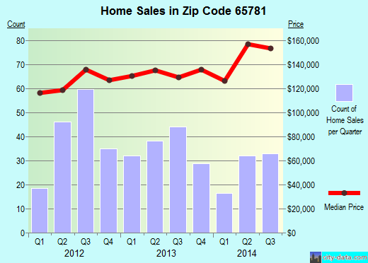 Zip code 65781 (WILLARD, Missouri) real estate house value trends