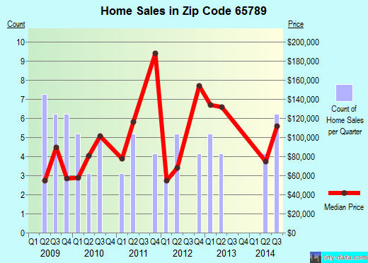 Zip code 65789 (, Missouri) real estate house value trends