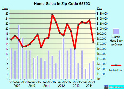 Zip code 65793 (Willow Springs, Missouri) real estate house value trends