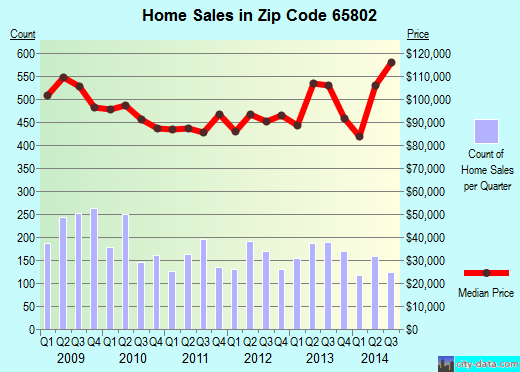 Zip code 65802 (Springfield, Missouri) real estate house value trends