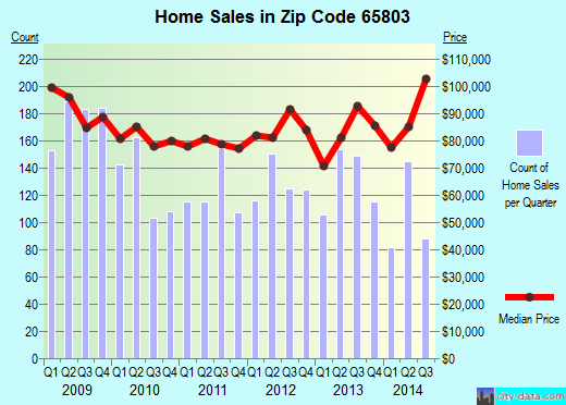 Zip code 65803 (Springfield, Missouri) real estate house value trends