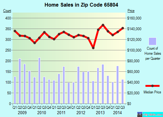 Zip code 65804 (Springfield, Missouri) real estate house value trends