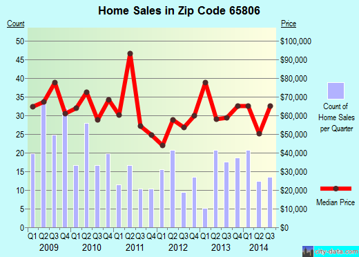 Zip code 65806 (Springfield, Missouri) real estate house value trends