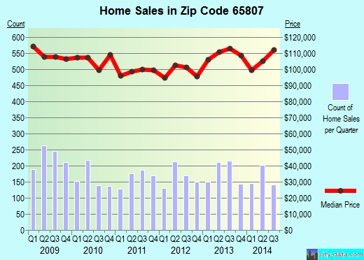 Zip code 65807 (SPRINGFIELD, Missouri) real estate house value trends