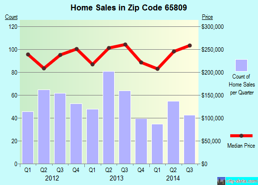 Zip code 65809 (Springfield, Missouri) real estate house value trends