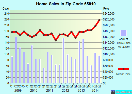 Zip code 65810 (SPRINGFIELD, Missouri) real estate house value trends