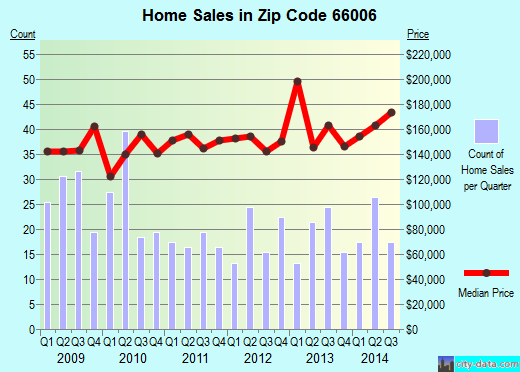 Zip code 66006 (Baldwin City, Kansas) real estate house value trends