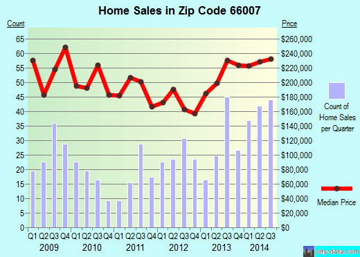 Zip code 66007 (BASEHOR, Kansas) real estate house value trends