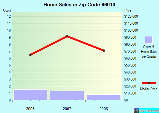 Zip code 66010 (Blue Mound, Kansas) real estate house value trends