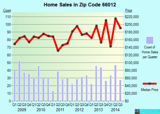 Zip code 66012 (Bonner Springs, Kansas) real estate house value trends