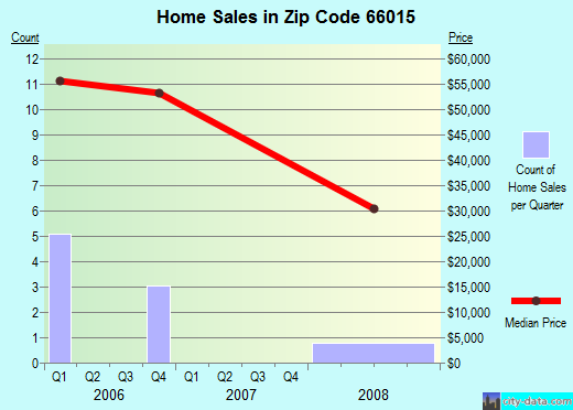 Zip code 66015 (Colony, Kansas) real estate house value trends