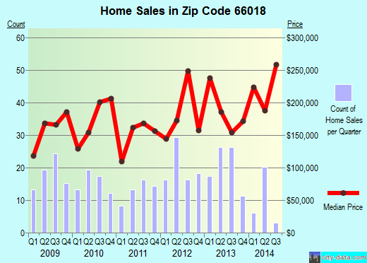 Zip code 66018 (De Soto, Kansas) real estate house value trends