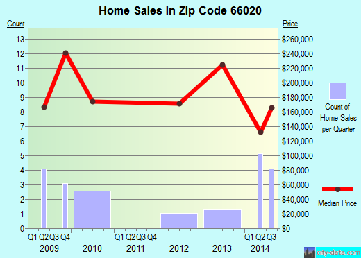 Zip code 66020 (EASTON, Kansas) real estate house value trends