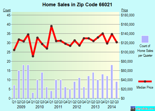 Zip code 66021 (EDGERTON, Kansas) real estate house value trends