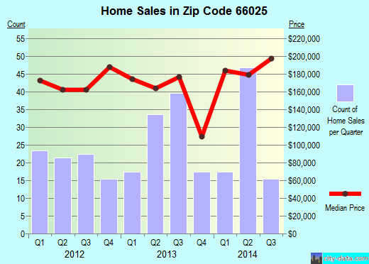 Zip code 66025 (EUDORA, Kansas) real estate house value trends