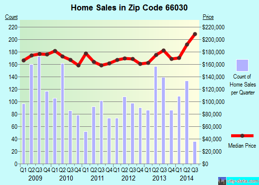 Zip code 66030 (Gardner, Kansas) real estate house value trends