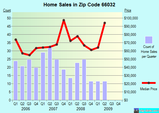 Zip code 66032 (Garnett, Kansas) real estate house value trends