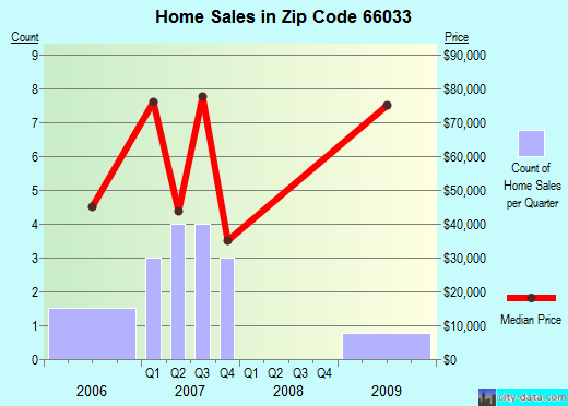 Zip code 66033 (Greeley, Kansas) real estate house value trends