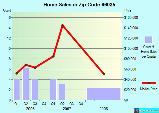 Zip code 66035 (Highland, Kansas) real estate house value trends