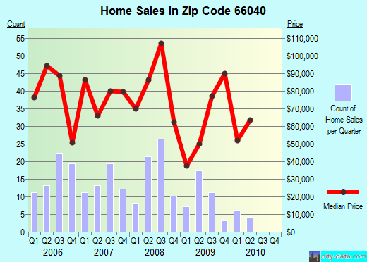 Zip code 66040 (La Cygne, Kansas) real estate house value trends