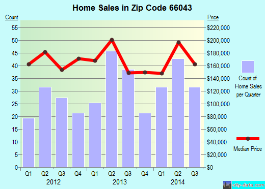 Zip code 66043 (Lansing, Kansas) real estate house value trends