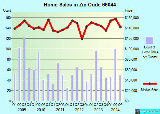 Zip code 66044 (Lawrence, Kansas) real estate house value trends