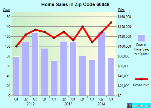 Zip code 66048 (Leavenworth, Kansas) real estate house value trends
