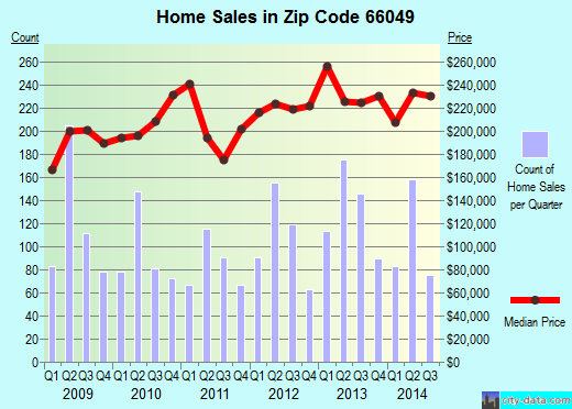 Zip code 66049 (Lawrence, Kansas) real estate house value trends