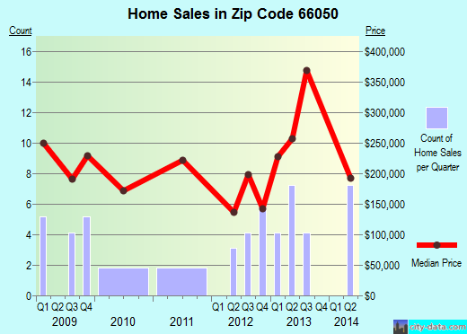 Zip code 66050 (LECOMPTON, Kansas) real estate house value trends