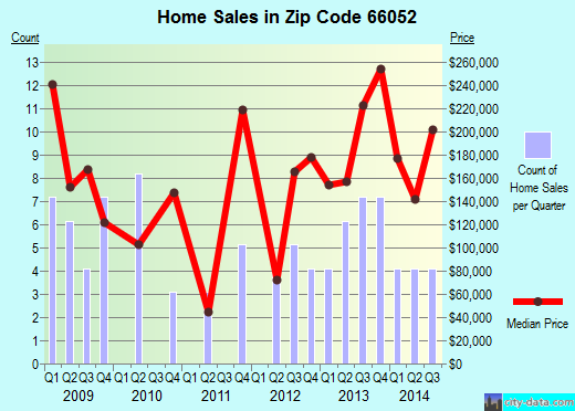 Zip code 66052 (LINWOOD, Kansas) real estate house value trends