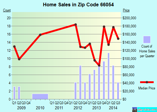 Zip code 66054 (McLouth, Kansas) real estate house value trends