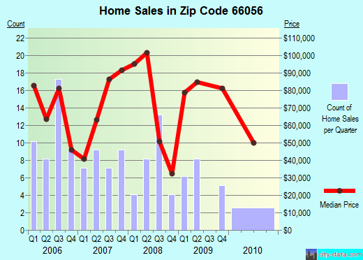 Zip code 66056 (Mound City, Kansas) real estate house value trends
