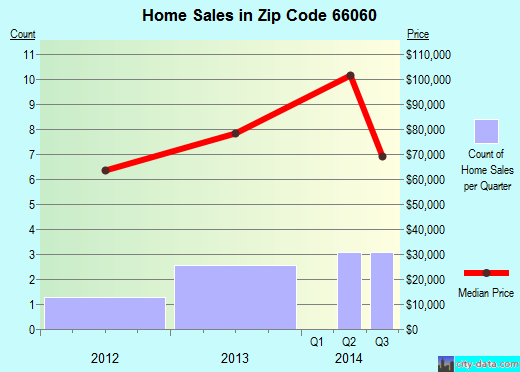 Zip code 66060 (Nortonville, Kansas) real estate house value trends