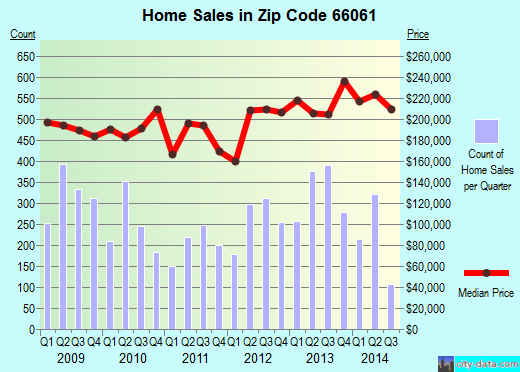 Zip code 66061 (OLATHE, Kansas) real estate house value trends