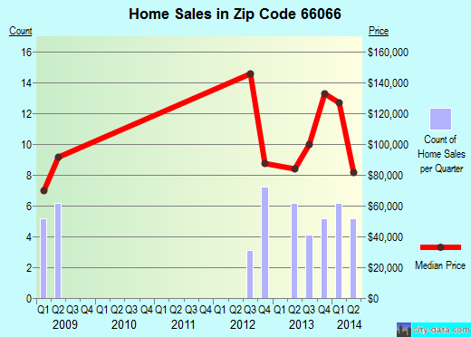 Zip code 66066 (Oskaloosa, Kansas) real estate house value trends