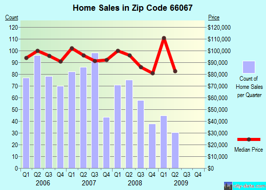 Zip code 66067 (Ottawa, Kansas) real estate house value trends