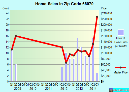 Zip code 66070 (Ozawkie, Kansas) real estate house value trends