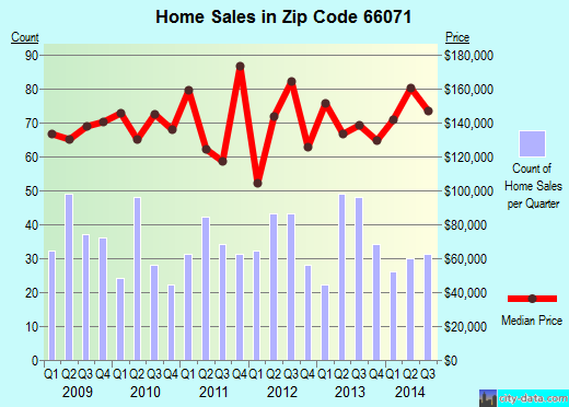 Zip code 66071 (Paola, Kansas) real estate house value trends