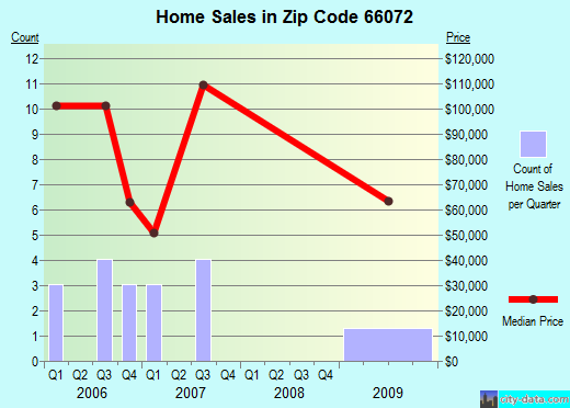 Zip code 66072 (Parker, Kansas) real estate house value trends